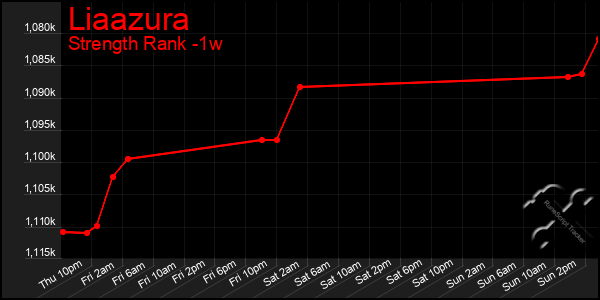 Last 7 Days Graph of Liaazura