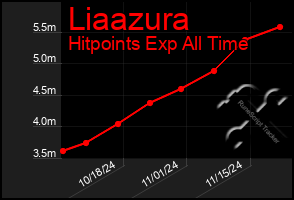 Total Graph of Liaazura