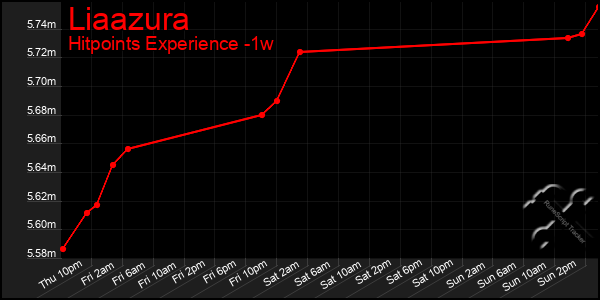 Last 7 Days Graph of Liaazura