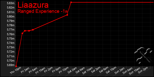 Last 7 Days Graph of Liaazura