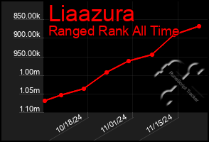 Total Graph of Liaazura