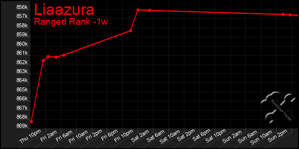 Last 7 Days Graph of Liaazura