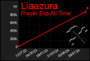 Total Graph of Liaazura