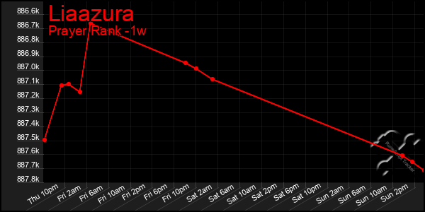 Last 7 Days Graph of Liaazura