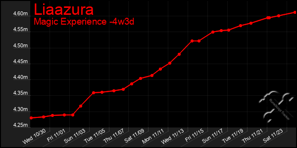 Last 31 Days Graph of Liaazura