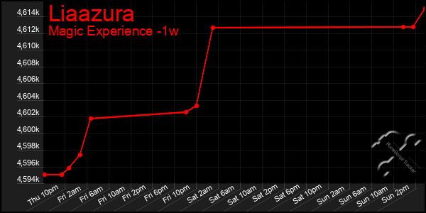 Last 7 Days Graph of Liaazura