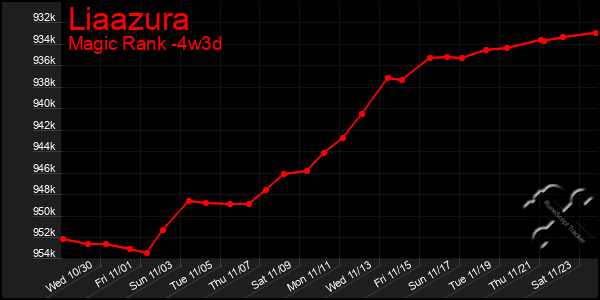 Last 31 Days Graph of Liaazura