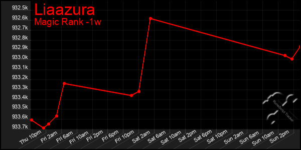 Last 7 Days Graph of Liaazura