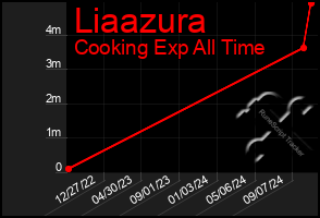 Total Graph of Liaazura