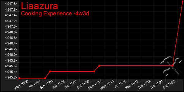 Last 31 Days Graph of Liaazura