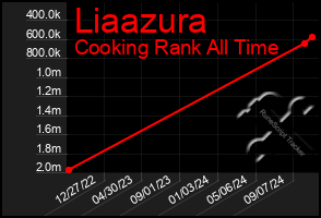 Total Graph of Liaazura