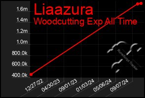 Total Graph of Liaazura