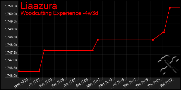 Last 31 Days Graph of Liaazura