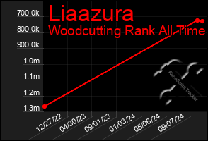 Total Graph of Liaazura