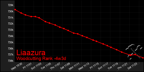 Last 31 Days Graph of Liaazura