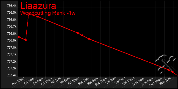 Last 7 Days Graph of Liaazura