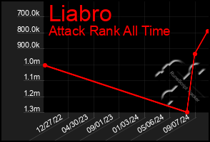 Total Graph of Liabro