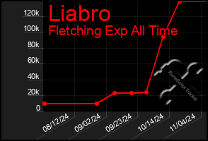 Total Graph of Liabro