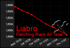 Total Graph of Liabro