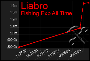 Total Graph of Liabro