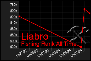 Total Graph of Liabro