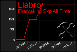 Total Graph of Liabro