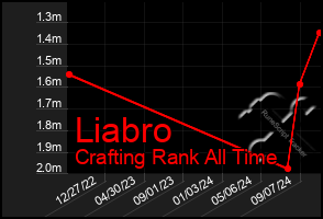 Total Graph of Liabro