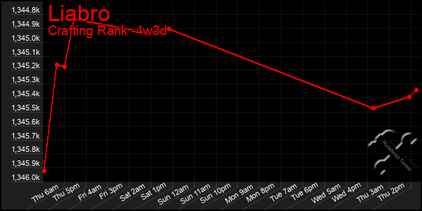 Last 31 Days Graph of Liabro