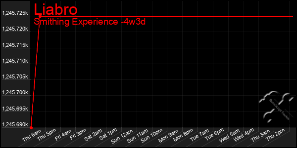 Last 31 Days Graph of Liabro