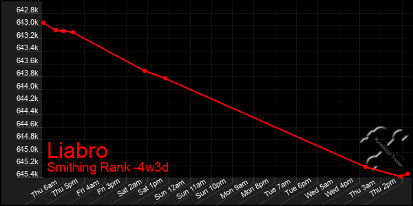 Last 31 Days Graph of Liabro