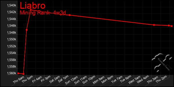 Last 31 Days Graph of Liabro