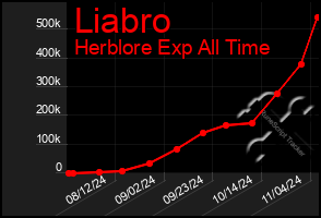 Total Graph of Liabro