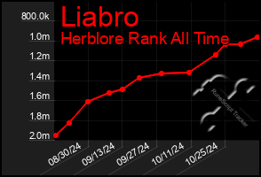 Total Graph of Liabro