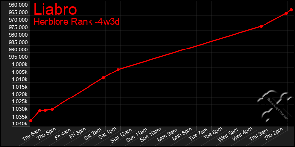 Last 31 Days Graph of Liabro