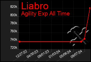 Total Graph of Liabro