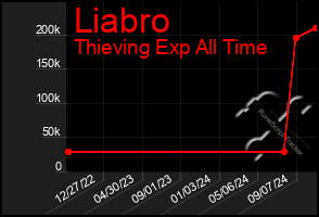 Total Graph of Liabro