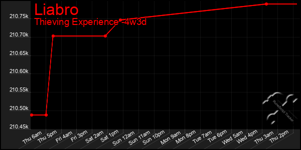 Last 31 Days Graph of Liabro