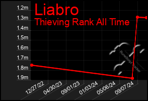 Total Graph of Liabro