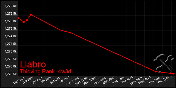 Last 31 Days Graph of Liabro