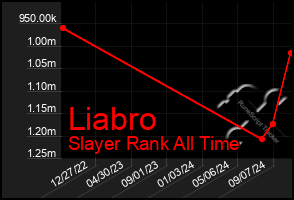 Total Graph of Liabro