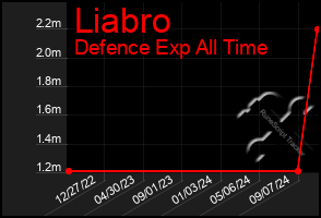 Total Graph of Liabro