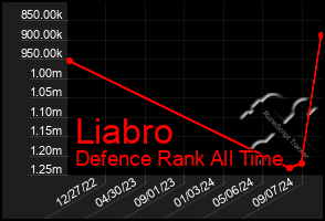 Total Graph of Liabro