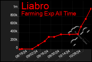 Total Graph of Liabro