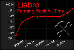 Total Graph of Liabro