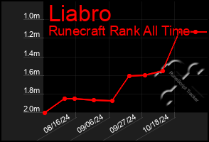 Total Graph of Liabro