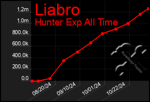 Total Graph of Liabro