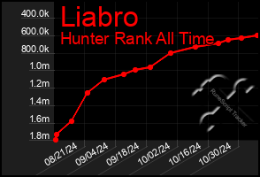 Total Graph of Liabro