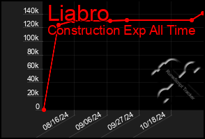 Total Graph of Liabro