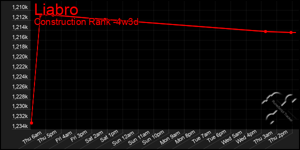 Last 31 Days Graph of Liabro