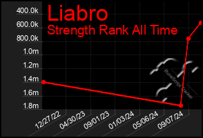 Total Graph of Liabro